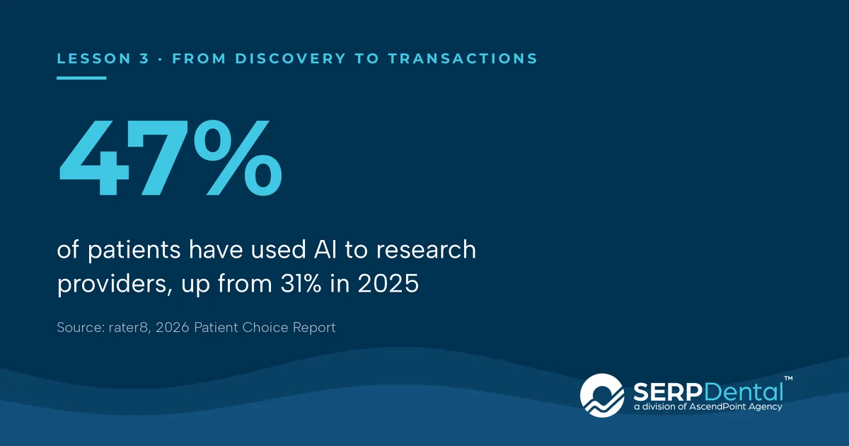 Lesson 3, from discovery to transactions: 47% of patients have used AI to research providers, up from 31% in 2025 (source: rater8, 2026 Patient Choice Report)