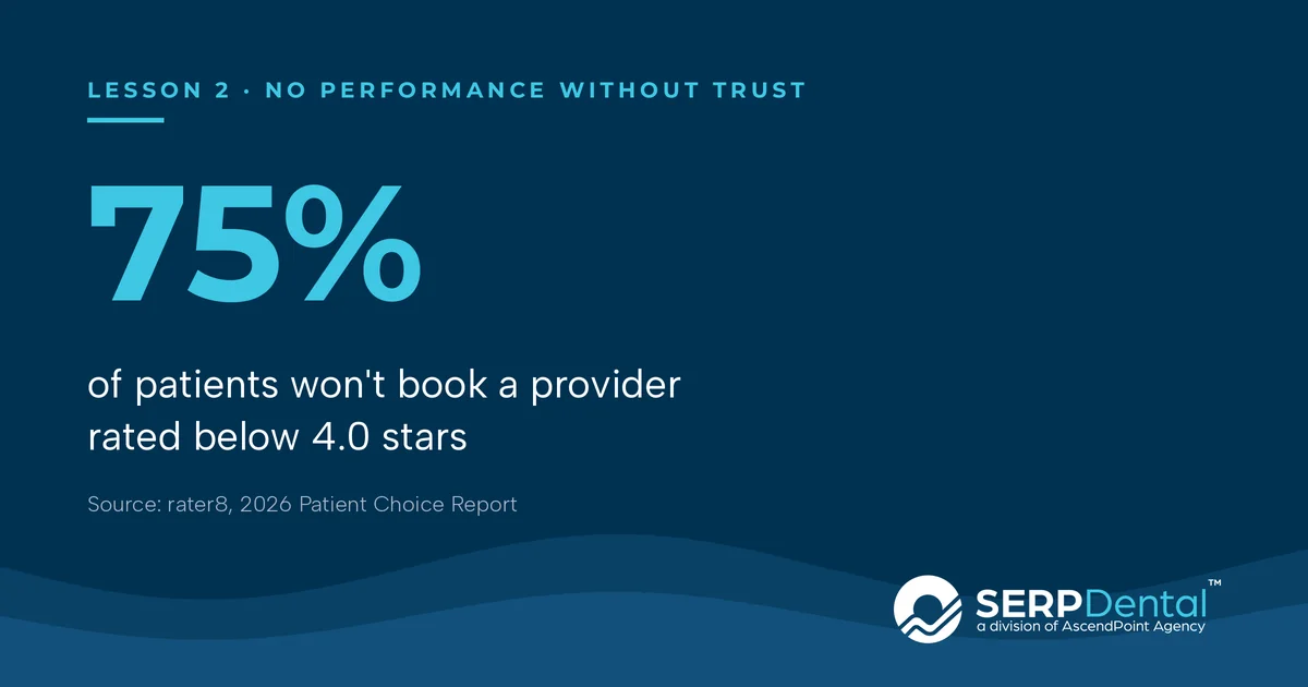 Lesson 2, no performance without trust: 75% of patients won't book a provider rated below 4.0 stars (source: rater8, 2026 Patient Choice Report)