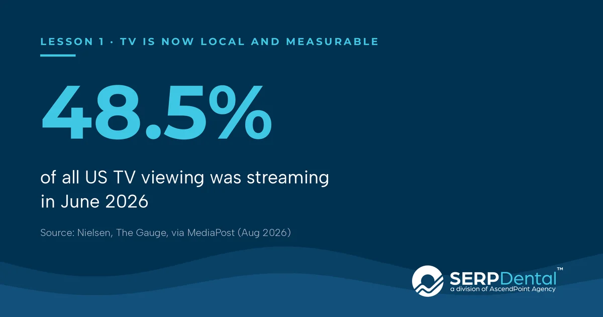 Lesson 1, TV is now local and measurable: 48.5% of all US TV viewing was streaming in June 2026 (source: Nielsen, The Gauge, via MediaPost, Aug 2026)