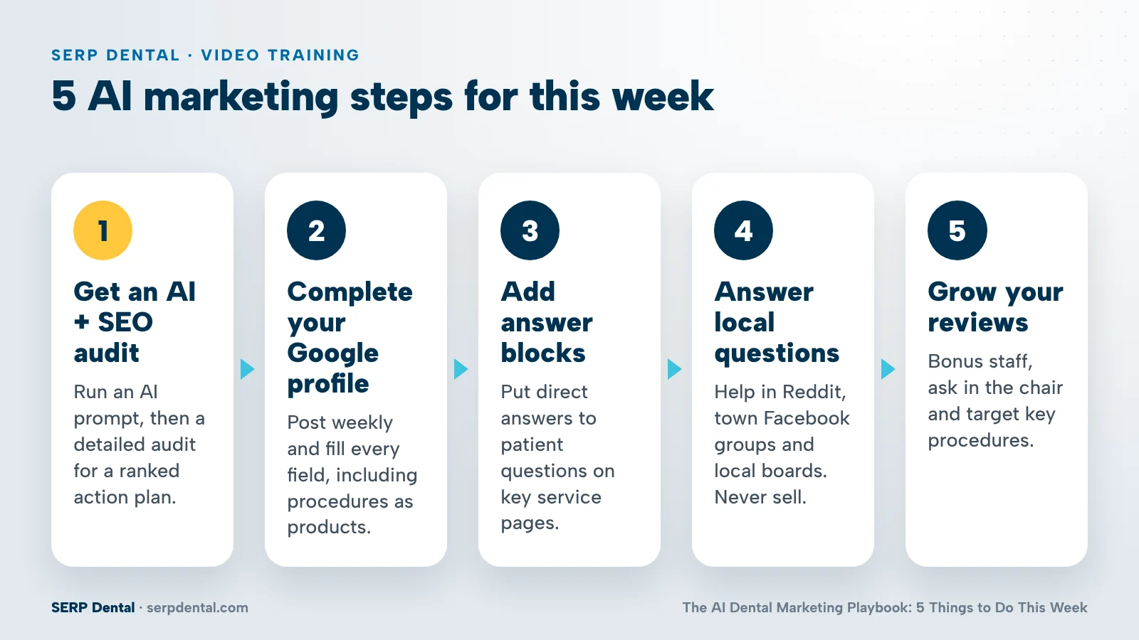 Five numbered steps: AI and SEO audit, complete Google Business Profile, answer blocks, local forums, and reviews