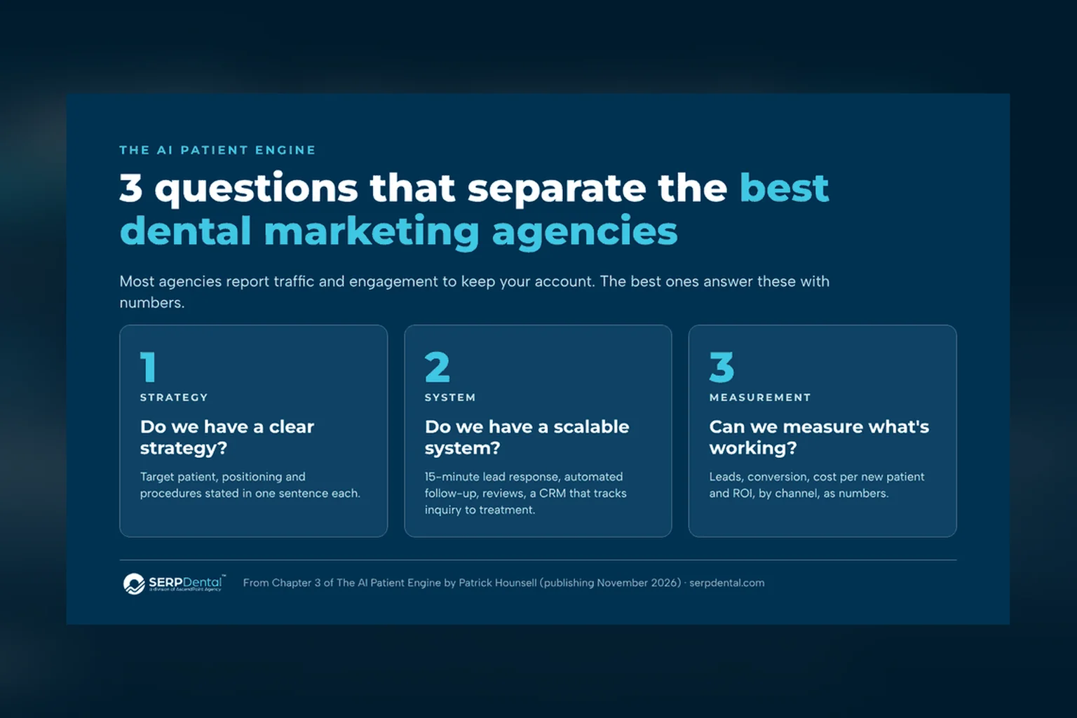 Dark blue graphic titled '3 questions that separate the best dental marketing agencies' with three cards: Strategy, do we have a clear strategy? System, do we have a scalable system? Measurement, can we measure what's working?