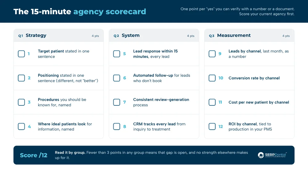 The 15-minute agency scorecard: twelve checkbox rows in three columns, Strategy, System and Measurement, four points each, with a footer reading Score /12, read it by group.