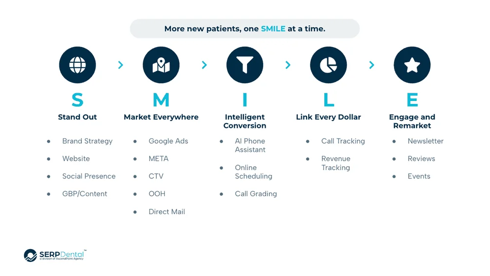 The SMILE System diagram: S Stand Out (brand strategy, website, social presence, GBP and content); M Market Everywhere (Google Ads, Meta, CTV, OOH, direct mail); I Intelligent Conversion (AI phone assistant, online scheduling, call grading); L Link Every Dollar (call tracking, revenue tracking); E Engage and Remarket (newsletter, reviews, events).