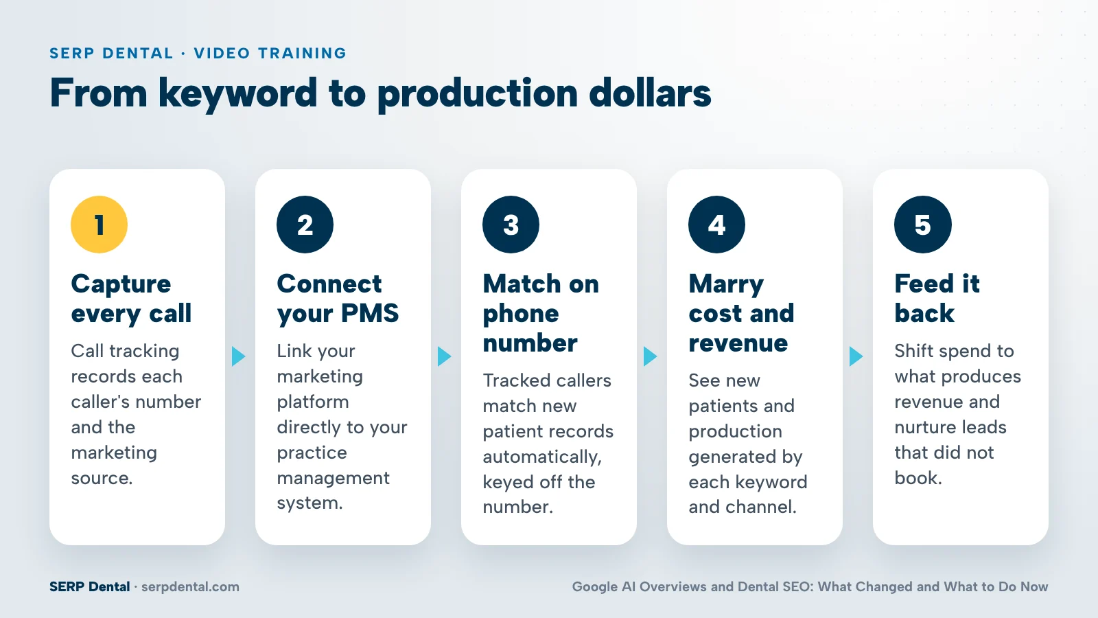Five-step diagram: capture calls, connect the PMS, match on phone number, marry cost and revenue, feed results back into marketing
