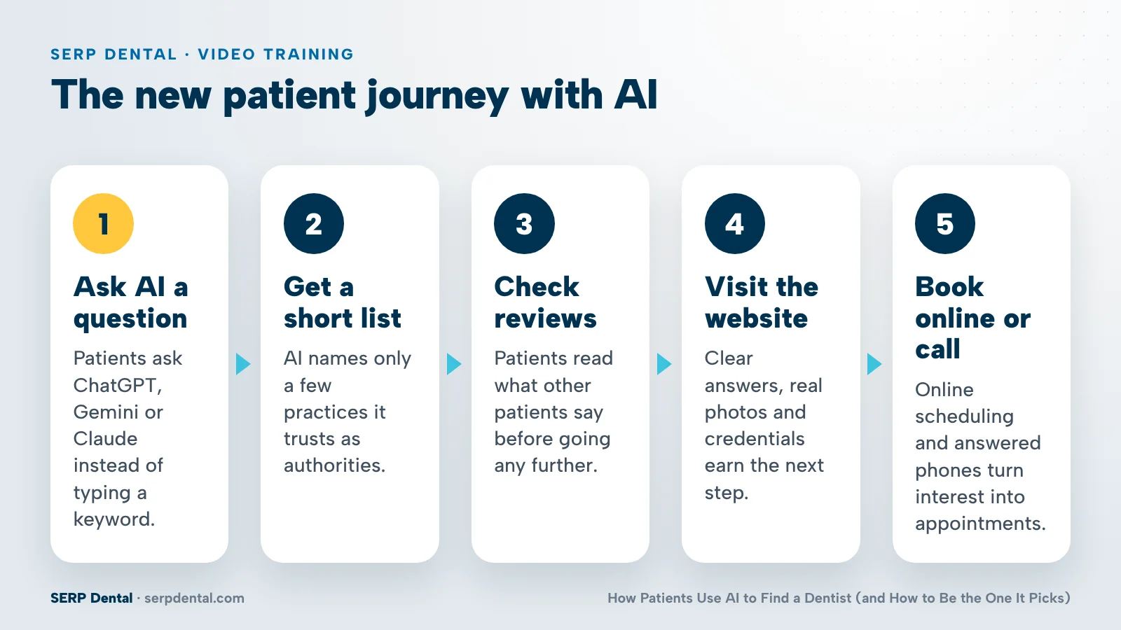 Five steps of the AI patient journey: ask AI, get a short list, check reviews, visit the website, book online or call