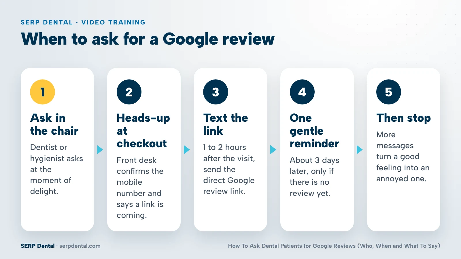 Timeline of the review ask: in the chair, heads-up at checkout, text the link 1 to 2 hours later, one reminder about 3 days later, then stop