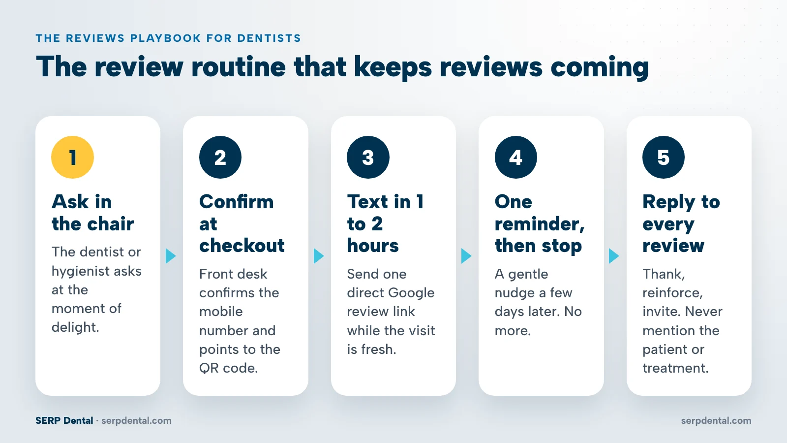 Five steps of the dental review routine: ask in the chair, confirm at checkout, text in 1 to 2 hours, one reminder, reply to every review