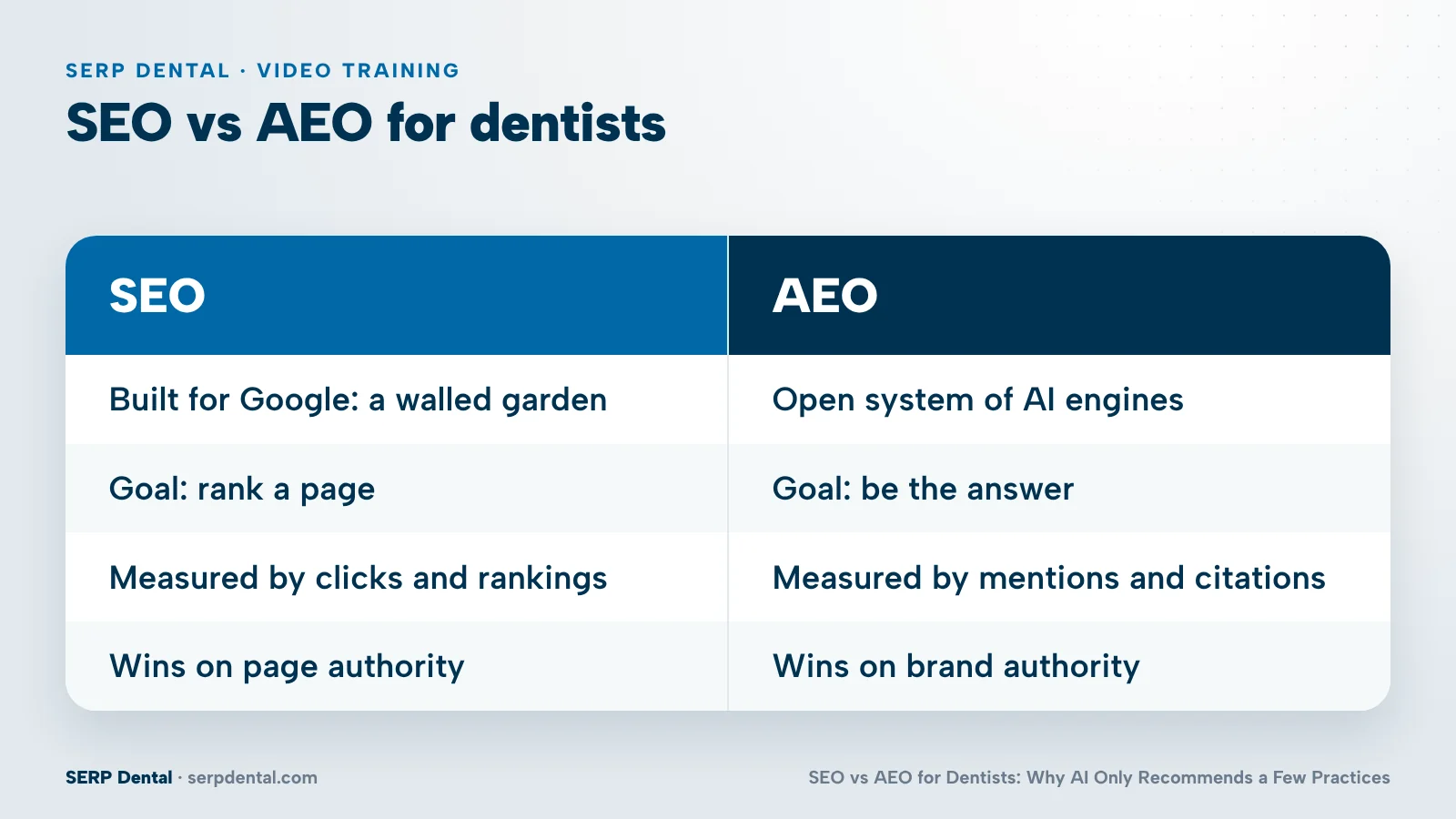 Side-by-side graphic comparing SEO, a walled garden built on page authority, with AEO, an open system built on brand authority