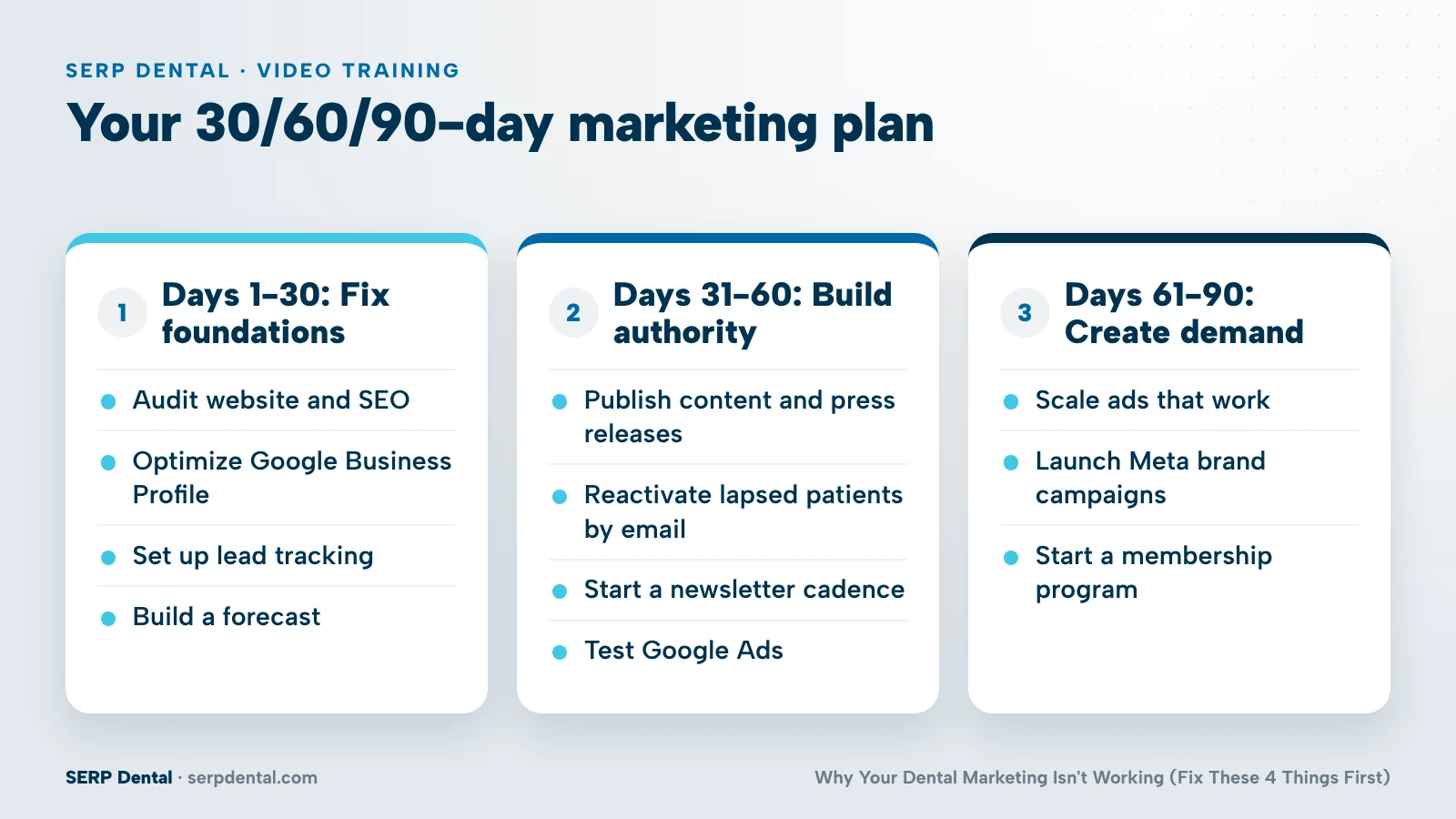 Three-column 30/60/90-day dental marketing plan: fix foundations, build authority, create demand